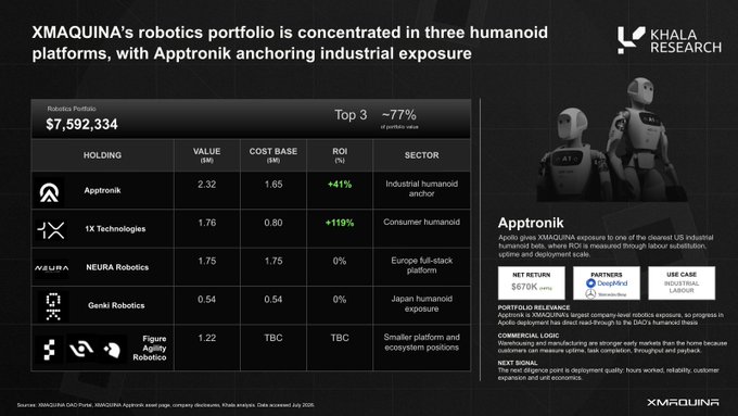 The image displays a Khala Research analytics dashboard showing XMAQUINA's $7,592,334 robotics portfolio, with the top three holdings—Apptronik (+41% ROI), 1X Technologies (+119% ROI), and NEURA Robotics (0%)—accounting for 77% of the portfolio, alongside a detailed company profile for Apptronik, a Texas-based industrial humanoid robot manufacturer.

This relates to the post by providing the portfolio context behind $DEUS's $6760 APTRONIK position, illustrating the type of detailed holdings and ROI data that informs the "under review" allocation decisions referenced in the approval announcement.