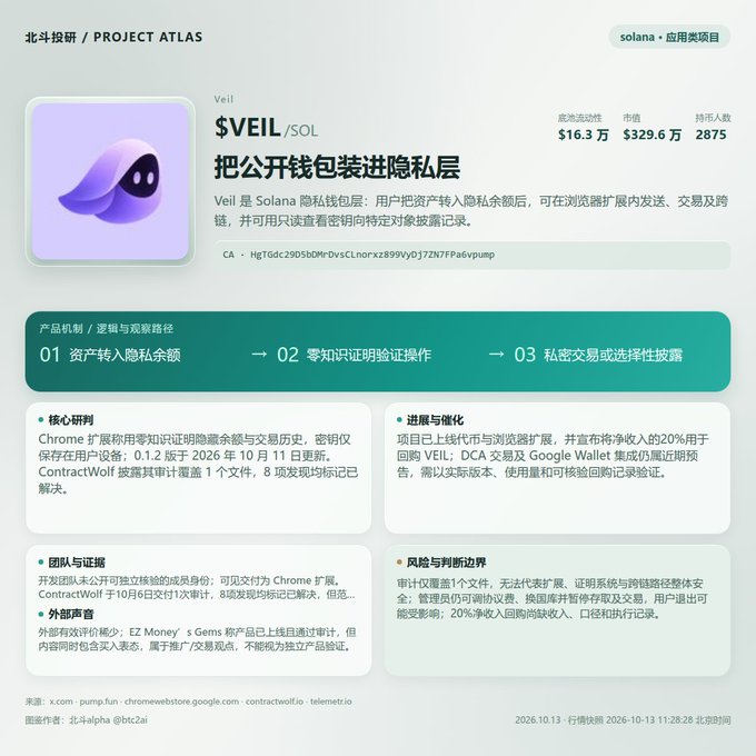 A Project Atlas research card for the Solana privacy wallet $VEIL ($VEIL/SOL), highlighting its $16.3K liquidity, $329.6K market cap, 2,875 holders, and core mechanism of three steps: transferring assets into a private balance, operating via zero-knowledge proof verification, and conducting private trades or selective disclosure (CA: HgTGdc29D5bDMrDvsCLnorxz899VyDj7ZN7FPa6vpump).