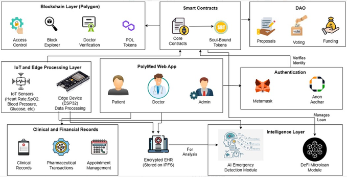 A system architecture diagram for a blockchain-based healthcare platform showing components including 'Blockchain Layer (Polygon)', 'Smart Contracts', 'DAO', 'IoT and Edge Processing Layer', 'PolyMed Web App' (Patient, Doctor, Admin), 'Authentication' (Metamask, Anon Aadhaar), 'Clinical and Financial Records', and an 'Intelligence Layer' featuring an 'AI Emergency Detection Module' and 'DeFi Microloan Module'.