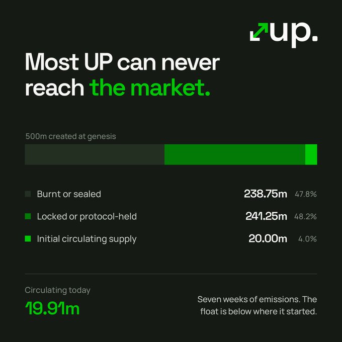 The image is an infographic for the "up." token explaining its fully diluted valuation (FDV) breakdown of the 500m tokens created at genesis: 238.75m (47.8%) burnt or sealed, 241.25m (48.2%) locked or protocol-held, and only 20.00m (4.0%) as initial circulating supply, with circulating supply now at 19.91m after seven weeks of emissions. This visually supports the post's argument that most of UP's FDV is artificially inflated by tokens that can never reach the market, since the vast majority is either destroyed or locked away.