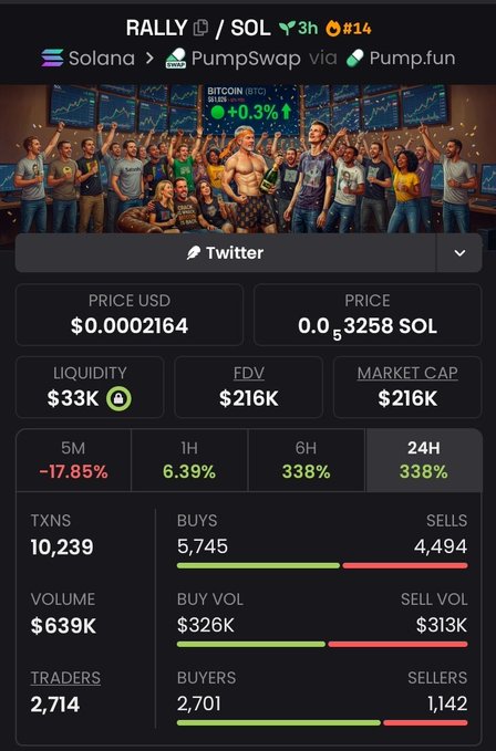 The image shows a social media dashboard displaying various elements such as followers, buyers, sellers, and a Twitter account among others. The focus of the image appears to be the current status or news related to a Rally/Solana event or market analysis with the best opportunities for trader engagement, potentially in cryptocurrencies like Bitcoin.