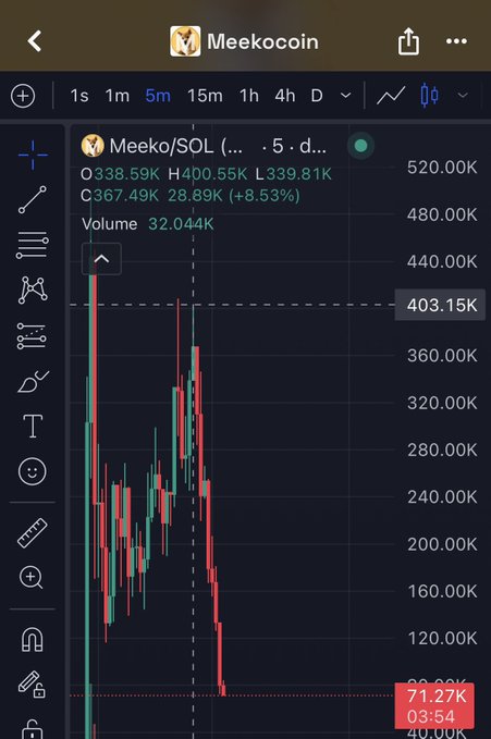 A cryptocurrency trading chart displaying "Meekocoin" (Meeko/SOL) with price action showing significant volatility, including OHLC values and volume metrics.