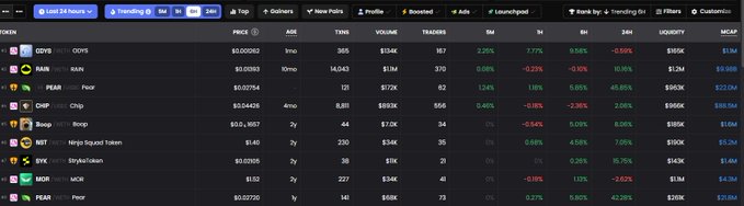 A screenshot of a cryptocurrency tracking dashboard (DexScreener) showing top tokens by 24-hour volume, with PEAR (Pear) listed at the bottom alongside others like COINS, RAIN, PEAK, CHIPS, Boop, NBT, and Syleus. The post discusses $PEAR and references related projects and integrations.