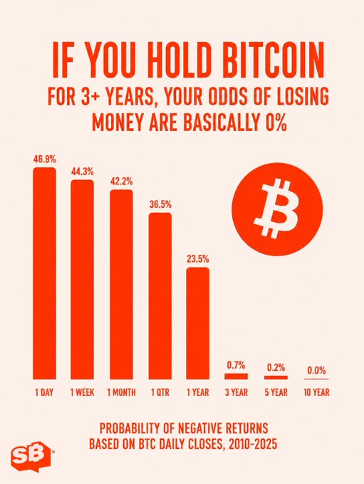 An infographic titled 'IF YOU HOLD BITCOIN FOR 3+ YEARS, YOUR ODDS OF LOSING MONEY ARE BASICALLY 0%'. It features a red bar chart showing the 'PROBABILITY OF NEGATIVE RETURNS' decreasing from 46.9% at 1 DAY to 0.0% at 10 YEAR, based on 'BTC DAILY CLOSES, 2010-2025', alongside a red Bitcoin logo.