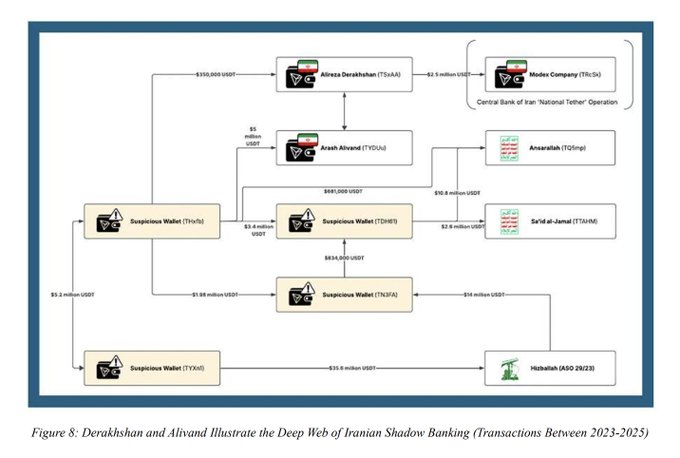 The image is a transaction flow diagram titled "Figure 8: Derakhshan and Alvand Illustrate the Deep Web of Iranian Shadow Banking (Transactions Between 2023-2025)," mapping USDT transfers between entities including Alireza Derakhshan (T5rAA), the Central Bank of Iran's 'National Tether' Operation via Modex Company (TRc5d), and others like Asgarsiah (TQmjM), Sa'id al-Jamal (TTaHM), and Habiballah (A50 2NJ23), through suspicious wallets (TYvrlz, T7CHYJ, T7K3FA, TYrXtl) with amounts ranging from $3.5 to $681,000 USDT. The diagram illustrates how Iran allegedly uses Tether (USDT) stablecoin transactions to circumvent sanctions by routing funds through complex wallet networks to entities connected to regional proxies and military procurement.