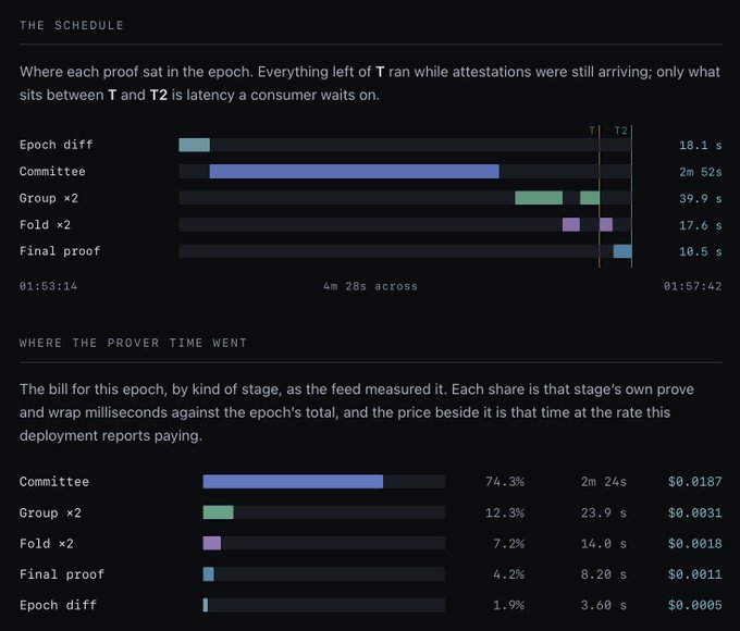 A dashboard showing 'THE SCHEDULE' and 'WHERE THE PROVER TIME WENT' with timing breakdowns for Epoch diff, Committee, Group ×2, Fold ×2, and Final proof across a 4m 28s span.