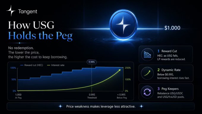 A Tangent infographic titled 'How USG Holds the Peg' explaining the mechanism with charts showing reward cuts, dynamic interest rates, and peg keeper rebalancing.