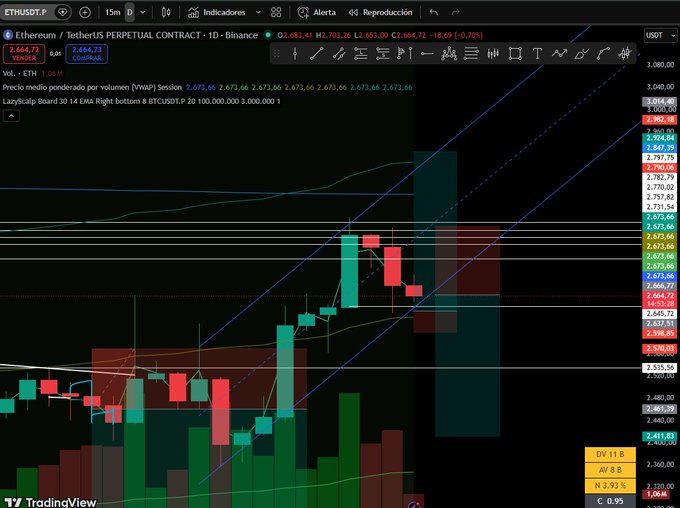 A TradingView chart of the Ethereum/TetherUS (ETHUSDT.P) perpetual contract on Binance, displaying 15-minute candles with various technical indicators and a current price around 2,664.