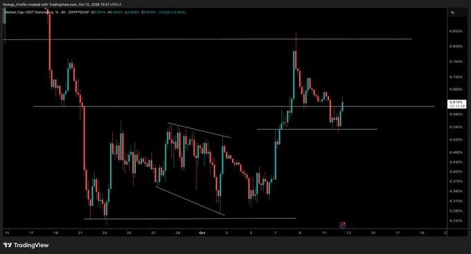 A TradingView candlestick chart of USDT.D (USDT Dominance) on CRYPTOCAP at 6.559% (+0.16%), showing price action between ~6.25% and ~6.85% with horizontal resistance lines and a descending wedge pattern, illustrating the dominance's position at a key resistance level pending a decisive rejection.