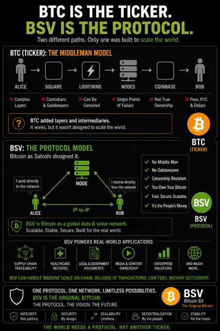 The image contrasts BTC as a "ticker/middleman model" reliant on Square, Lightning, nodes, and Coinbase with high fees and custodians, against BSV (Bitcoin SV) as the original "peer-to-peer protocol" with no middlemen, gatekeepers, or censorship—aligning with the post's argument that BTC's centralized layers (like Square/Blockstream) make everyday purchases function like a credit card rather than true peer-to-peer electronic cash.