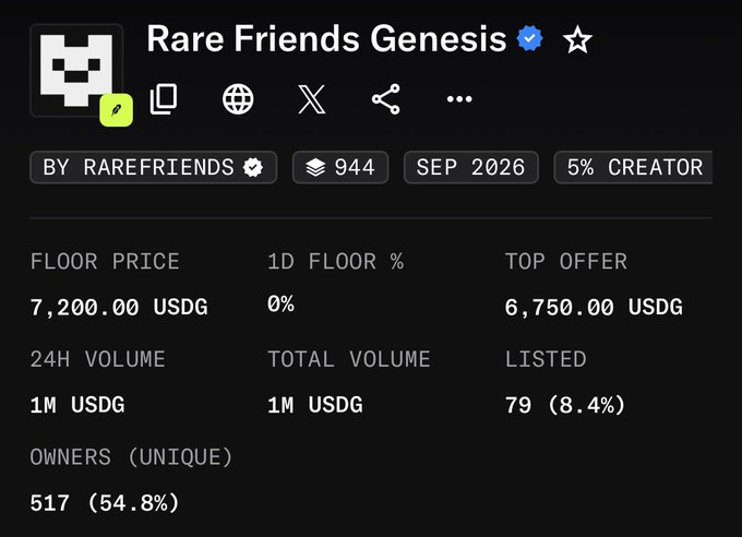 The image displays a NFT collection stats page for "Rare Friends Genesis" showing a floor price of 7,200 USDG, a top offer of 6,750 USDG, 944 items, and 517 unique owners (54.8%)—quantifying the value of a Rare Friends NFT at roughly ten times the value of a Doodles, according to the post's comparison.