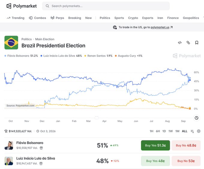 The image shows a Polymarket prediction page for the Brazil Presidential Election, displaying trading odds with Flávio Bolsonaro at 51% and Luiz Inácio Lula da Silva at 48%, along with $149,320,627 in total volume and time-series price charts from October to September, which relates to the post by showing how Brazilian supporters are closely tracking the real-time market odds of their preferred candidates as if it were actual election results on October 25th.