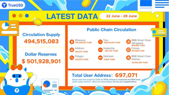 TrueUSD (TUSD) latest data dashboard for June 22-28 showing circulation supply of 494,515,083 and dollar reserves of $501,928,901, with public chain distribution across Ethereum, Tron, BNB, Arbitrum, Avalanche, Cronos, Polygon, Optimism, and BNB Native.