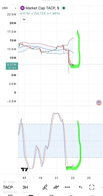 A TradingView chart showing the market cap of TACP token in USD, currently at 8.07M (+1.96%), with significant recent price action highlighted in green.