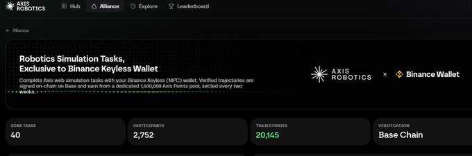 The image shows a dashboard for the Axis Robotics x Binance Wallet campaign, highlighting "Robotics Simulation Tasks, Exclusive to Binance Keyless Wallet" with 40 zone tasks, 2,752 participants, 20,145 trajectories, and Base Chain verification. It illustrates the campaign's landing page, aligning with the post's description of an airdrop-style initiative where users earn Axis Points by completing robot training tasks in their browser and signing on-chain via Base.