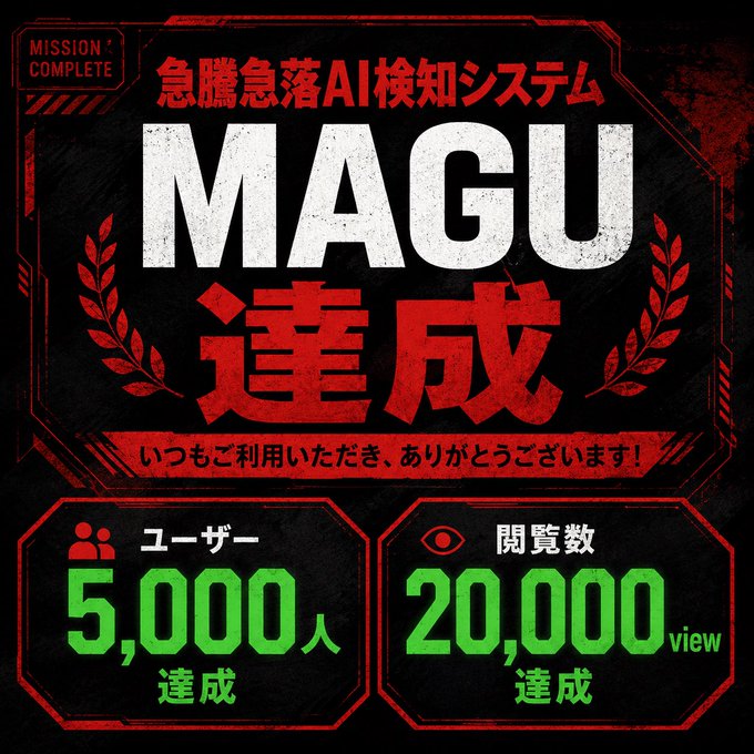 A celebratory mission-complete style graphic announcing the success of the "急騰急落AI検知システム MAGU" (Surge and Plunge AI Detection System MAGU), displaying achievement milestones of 5,000 users and 20,000 views in bold green text on a red and black digital display. The design features "MISSION COMPLETE" branding and "達成" (achieved) text framed by laurel wreaths, visually reinforcing the post's message of reaching these user and view targets in approximately one month.