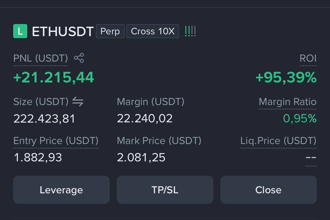 A cryptocurrency trading interface shows a successful long position on ETHUSDT perpetual futures with 10x cross leverage, featuring key metrics including a PNL of +21,215.44 USDT (+95.39% ROI), an entry price of 1,882.93 USDT, and a mark price of 2,081.25 USDT—corroborating the post's claim of ETH reaching 2,100 and the trader profiting from the rally after others had been bearish.