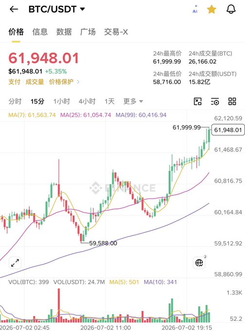 A Binance BTC/USDT 15-minute chart shows Bitcoin trading at $61,948.01, up 5.35%, with a 24-hour high of $61,999.99 approaching the poster's $62K target. The recent bullish price action supports the caption's optimism that $65K is within reach.