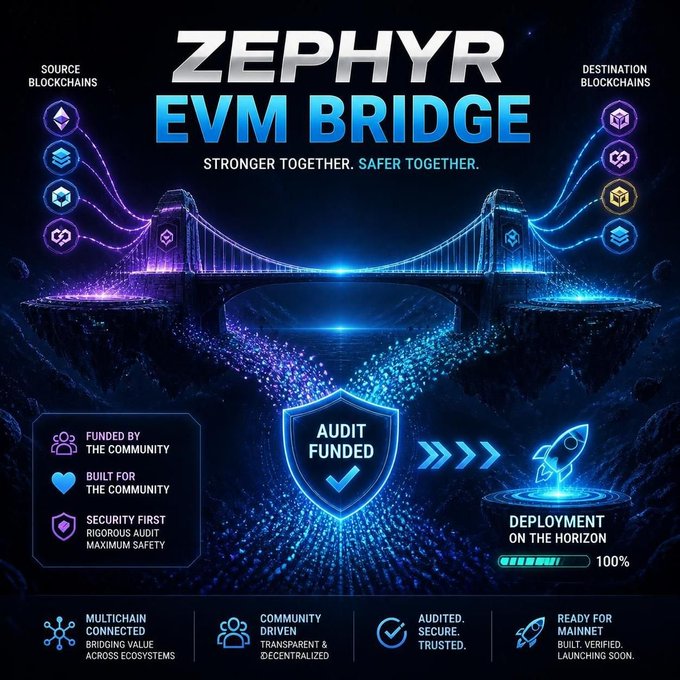Promotional graphic for 'ZEPHYR EVM BRIDGE' with tagline 'STRONGER TOGETHER. SAFER TOGETHER.' featuring a bridge connecting source and destination blockchains, audit funded badge, and a 100% deployment progress bar.