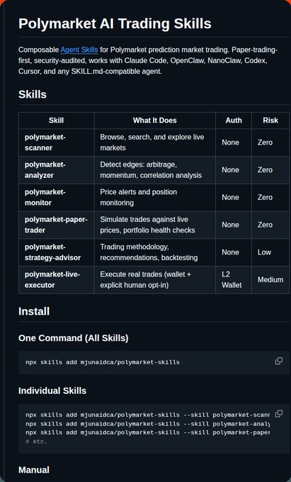 A documentation page for "Polymarket AI Trading Skills" featuring a table of six composable agent skills—scanner, analyzer, monitor, paper-trader, strategy-advisor, and live-executor—along with install commands like `npx skills add mjunaidca/polymarket-skills`. The image illustrates the project referenced in the post, showcasing its skill categories, authentication requirements, and risk levels for trading on Polymarket prediction markets.