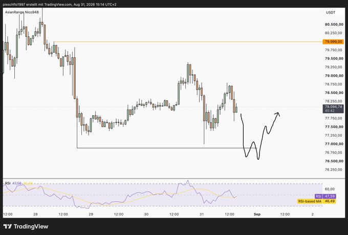 A TradingView chart showing BTC/USDT (Micro848) price action around 78,000 with a hand-drawn projection showing a dip to ~76,750 followed by an upward move, with the RSI indicator at the bottom around 47-48.