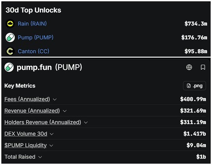 A crypto analytics dashboard showing 30-day top unlocks including Rain ($734.3m), Pump ($176.76m), and Canton ($95.88m), with pump.fun key metrics displayed below.