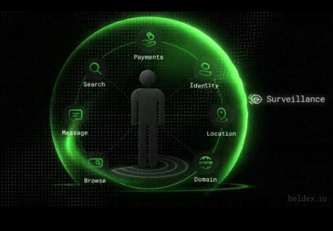 Digital infographic showing a human silhouette surrounded by a glowing green sphere with icons labeled 'Payments', 'Identity', 'Location', 'Domain', 'Browse', 'Message', and 'Search', with an eye icon labeled 'Surveillance' outside the sphere.