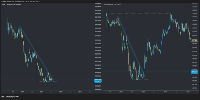 Two TradingView charts comparing cryptocurrency price movements, showing a long-term decline with a descending trendline, with the left chart titled 'DYDXUSDT' displaying a bearish pattern over several years and the right chart showing 'DYDX' over a similar period.