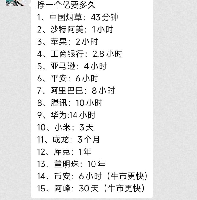 A Chinese text meme titled '挣一个亿要多久' (How long to earn 100 million) listing various entities with timeframes: 中国烟草: 43分钟, 苹果: 2小时, 阿里巴巴: 8小时, 腾讯: 10小时, 成龙: 3个月, 库克: 1年, 童明珠: 10年, 阿菲(feng): 30天 (牛市更快).