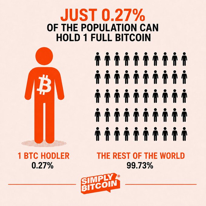 An infographic from Simply Bitcoin stating 'JUST 0.27% OF THE POPULATION CAN HOLD 1 FULL BITCOIN,' showing one orange '1 BTC HODLER' figure alongside 99.73% represented by black human silhouettes.