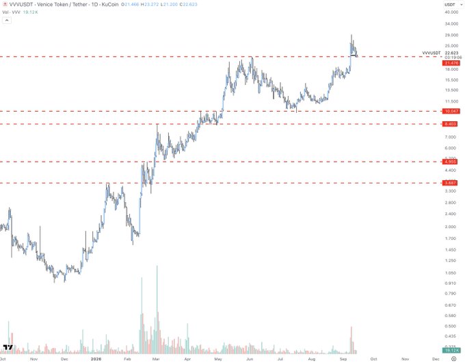 A daily candlestick chart of VVVUSDT (Venice Token) on KuCoin shows the asset's price surging dramatically to around $23 from earlier levels near $0.91, highlighting an explosive uptrend that requires little explanation given the steep vertical price appreciation visible across the 2024-2025 timeframe.