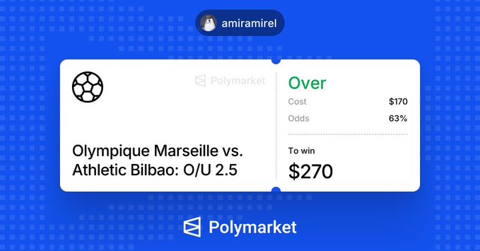 A Polymarket user named "amiramirel" shares a $170 bet on the Over 2.5 goals outcome for Olympique Marseille vs. Athletic Bilbao, offering 63% odds and a potential $270 payout if successful. The image reinforces the post by visually displaying the wager details, cost, odds, and projected return for the football match pick.