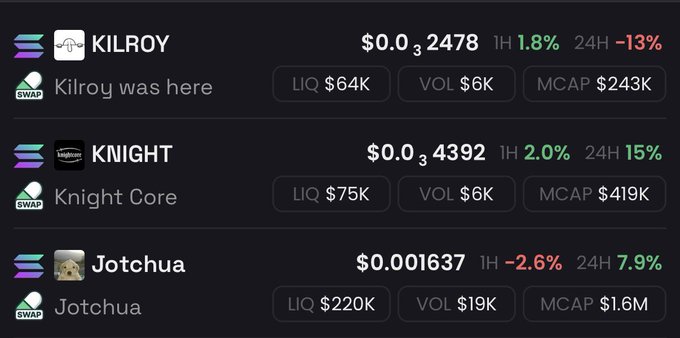 A cryptocurrency trading dashboard displays three Solana community coins—KILROY ($0.00032478, down 13% in 24H with $64K liquidity), KNIGHT ($0.00034392, up 15% with $75K liquidity), and Jotchua ($0.001637, up 7.9% with $220K liquidity)—whose tickers and tags (like "Kilroy was here") align with the poster's mention of accumulating these three specific meme coins despite uncertainty about community tokens returning.