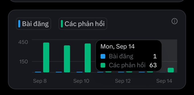 A dark-themed analytics dashboard in Vietnamese showing post engagement with green bar charts for 'Bài đăng' (Posts) and 'Các phản hồi' (Replies), with a tooltip indicating 1 post and 63 replies on Monday, Sep 14.