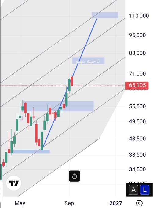 A candlestick chart showing price action between May and September 2027, with the current price highlighted at 65,105, featuring Persian/Farsi text 'ناچیزه دیگ' and diagonal trend lines.