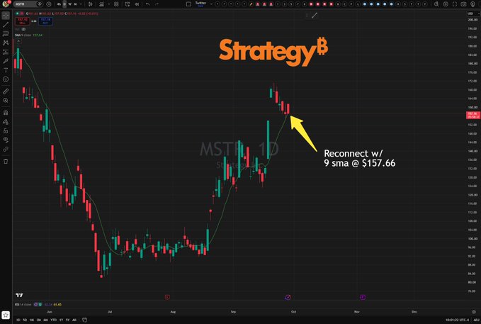 A candlestick chart of MicroStrategy ($MSTR) on TradingView shows the stock's price action with a yellow arrow pointing to a "Reconnect w/ 9 sma @ $157.66," illustrating the recent cooling-off after a surge from $123 to $171, as the price pulls back to retest its 9-day simple moving average.