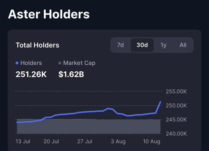 The Aster Holders chart displays a steady upward trend over the 30-day period, climbing from approximately 243K to 251.26K total holders, with a notable spike near mid-August. This growth in holder count directly supports the post's claim of $ASTER's expanding adoption and surging momentum, visually reinforcing the narrative that the token is gaining traction and positioning itself to challenge competitors like $HYPE.