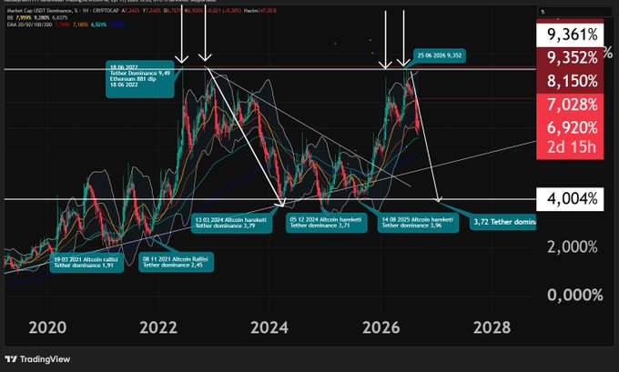 A TradingView candlestick chart of Market Cap USDT Dominance with annotated dates from 2020 to 2026, showing various dominance percentages and trend lines.