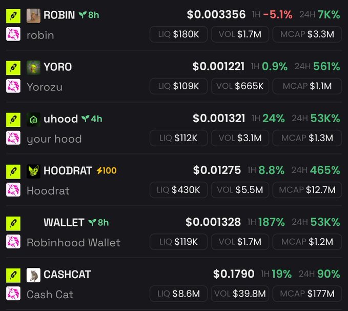 A cryptocurrency tracker displays a list of meme coins including ROBIN at $0.003356, YORO at $0.001221, uhood at $0.001321, HOODRAT at $0.01275, WALLET at $0.001328, and CASHCAT at $0.1790, showing various percentage gains.
