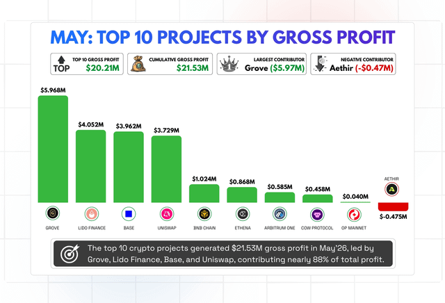 The image shows a bar graph that displays the top 10 projects by Gross Profit for the month of May. The graph has bars representing different projects, with each bar showing the Gross Profit generated from those projects. The highest gross profit project is Uniswap, which stands out among the other projects due to its steady growth and solid presence in the rankings.