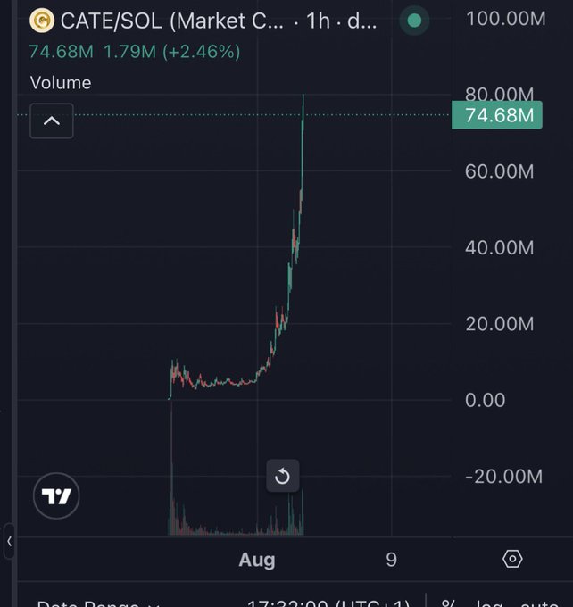 A TradingView chart shows the CATE/SOL memecoin's volume spiking sharply from under 20M to 74.68M on August 9th, with a 2.46% gain aligning with the post's tongue-in-cheek comparison of Catecoin replicating another token's anticipated breakout.