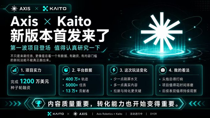 A promotional banner for 'Axis × Kaito' new version launch in Chinese, featuring the AXIS and KAITO logos, stats like 1200万美元 seed funding, 400万+ followers, and DYOR disclaimer.