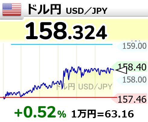 A financial chart displaying the USD/JPY exchange rate at 158.324, showing a +0.52% increase with the chart value at 158.40, and indicating 1万円 (10,000 yen) equals 63.16 dollars.