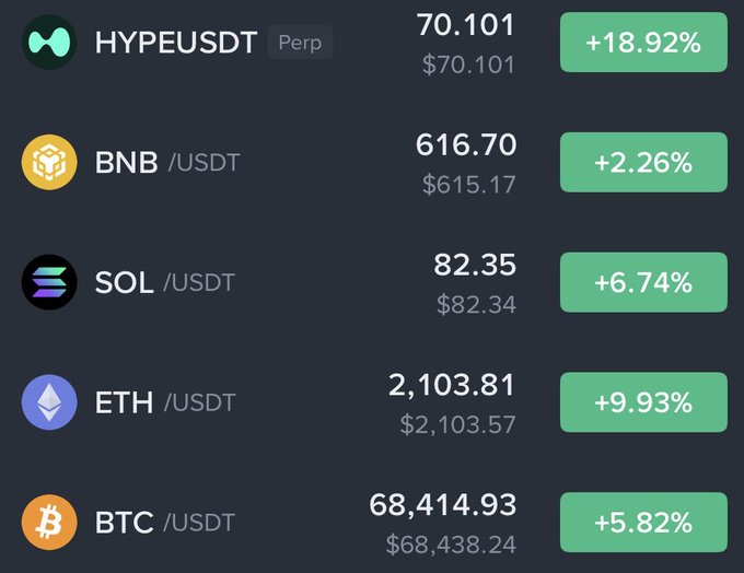 The image shows a crypto market dashboard displaying all assets in the green with significant gains: HYPEUSDT up 18.92% to $70.101, BNB/USDT up 2.26% to $616.70, SOL/USDT up 6.74% to $82.35, ETH/USDT up 9.93% to $2,103.81, and BTC/USDT up 5.82% to $68,414.93. The widespread bullish rally across major cryptocurrencies visually reflects the optimism sparked by Trump's return to a pro-crypto presidential stance.