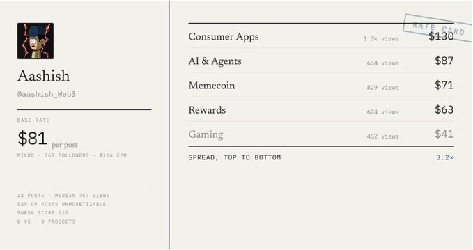 A rate card dashboard for creator 'Aashish (@aashish_web3)' showing a base rate of $81 per post with 767 followers, and category rates including Consumer Apps ($130), AI & Agents ($87), Memecoin ($71), Rewards ($63), and Gaming ($41).