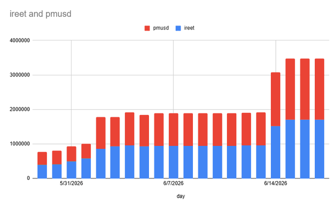 The image shows a bar graph with two different colors representing the treatment group (red) and control group (blue). The x-axis of the graph represents time, likely weeks or months, while the y-axis shows the number of units, possibly of interest for tracking or analyzing over time. The bars are tall enough to represent the data accurately.

The graph has a title in the top left corner that reads "Since the start of the Bond maturity, the iREET token on @curvefinance grew from 345.6k to 1.70m units." The x-axis of the image represents the days, and it shows a significant increase in the value of the tokens over time. The y-axis also shows the same increase in value for the treatment group compared to the control group.