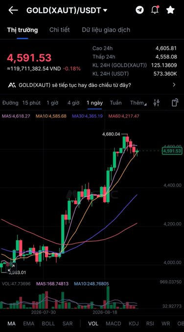 A mobile trading app shows the GOLD (XAUT)/USDT pair trading at 4,591.53 (≈119,711,382.54 VND, -0.18%) on a 1-day candlestick chart with moving averages.