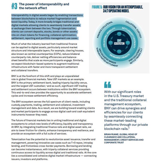 A financial document page titled '#3 The power of interoperability and the network effect' discussing blockchain and digital markets, with a diagram labeled 'FIGURE 5: OUR VISION FOR AN INTEROPERABLE 24/7 OPERATING MODEL' showing the BNY Ecosystem, and a quote from Brian Ruane, Global Head of Clearance and Collateral Management.