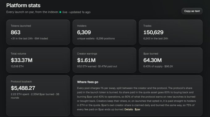 A dark-themed "Platform stats" dashboard displays key metrics for a crypto platform, including 863 tokens launched (+31 in 24h, 694 traded), 6,309 holders with 8,299 unique wallets, and 150,629 trades (6,243 in 24h), alongside total volume of $33.37M (13,518 ETH), creator earnings of $1.61M, and 64.30M $PAR burned (6.43% of supply, $96.2K). The dashboard also features a protocol buyback figure of $5,488.27 and an explanatory section titled "Where fees go," detailing that every pool charges 1% per swap split between the creator and the protocol, with 60% going to buying back and burning $PAR and 40% to operations. The image visually supports the accompanying post's claim of "solid metrics" for $PAR at a 1.5M market cap, showcasing the platform
