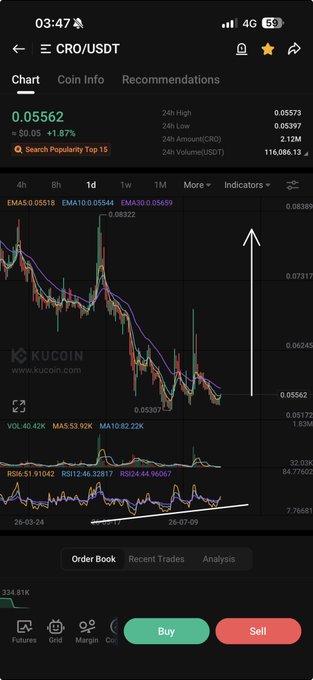 A KuCoin mobile trading chart displays the CRO/USDT pair at $0.05662 with a 1.87% gain, showing a 1-day candlestick view alongside EMAs and RSI indicators, with a hand-drawn white upward arrow emphasizing a bullish breakout from a descending trend—supporting the post's claim that a breakout for $CRO is imminent.